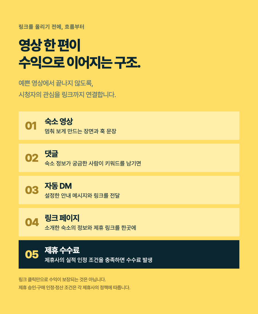 숙소 영상 전자책 상세 — 수익 구조